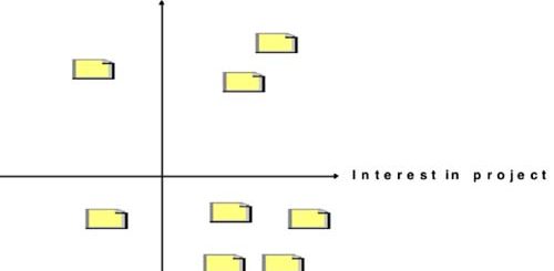 Stakeholders influence matrix