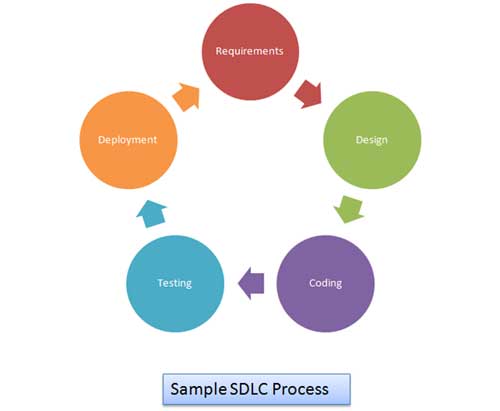 S-SDLC: The Secure Software Development Life Cycle