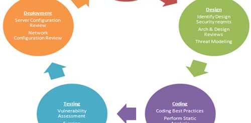 S-SDLC: The Secure Software Development Life Cycle