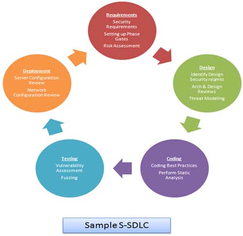 S-SDLC: The Secure Software Development Life Cycle