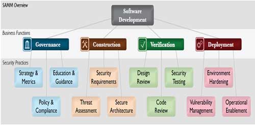 Implementing a Secure Software Development Program
