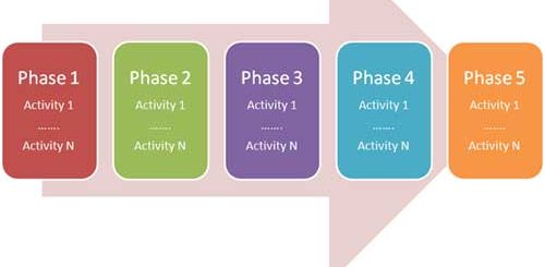 maturity levels of the Open SAMM framework