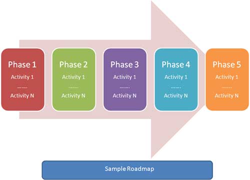 Implementing a Secure Software Development Program: Maturity levels of the Open SAMM framework