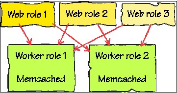 Cache Management with Windows Azure